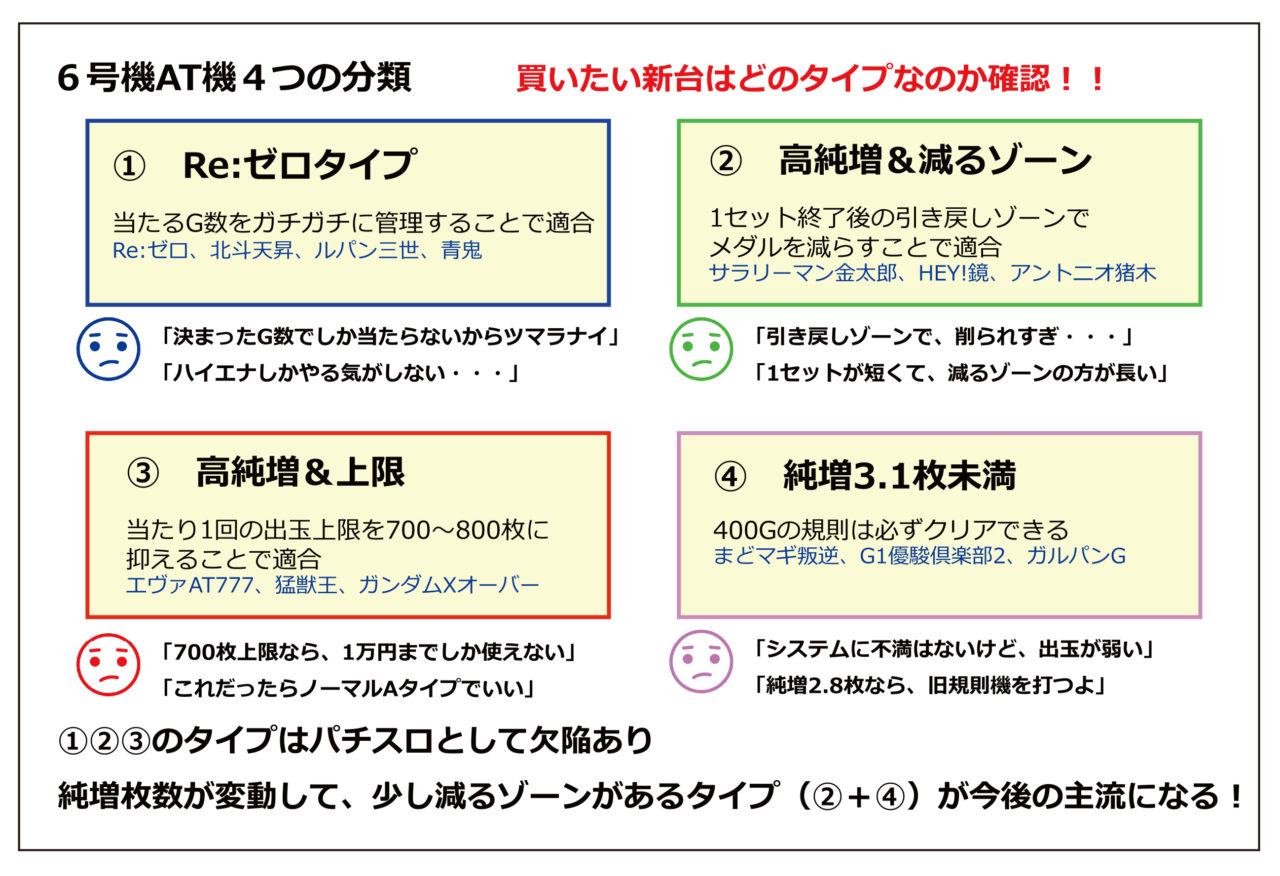 コラム パチスロ6号機のat機を分類 今後支持される6号機のトレンドは グリーンべると