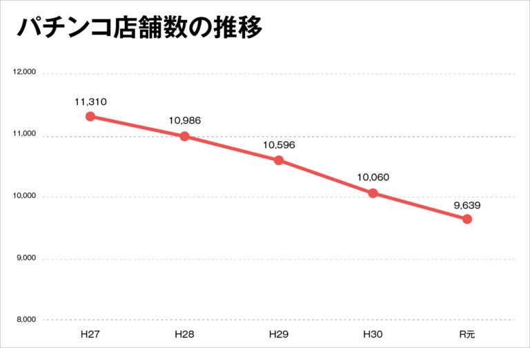 パチンコ店舗数、38年ぶりに1万店を割り込む - グリーンべると（パチンコ・パチスロ業界メディア）