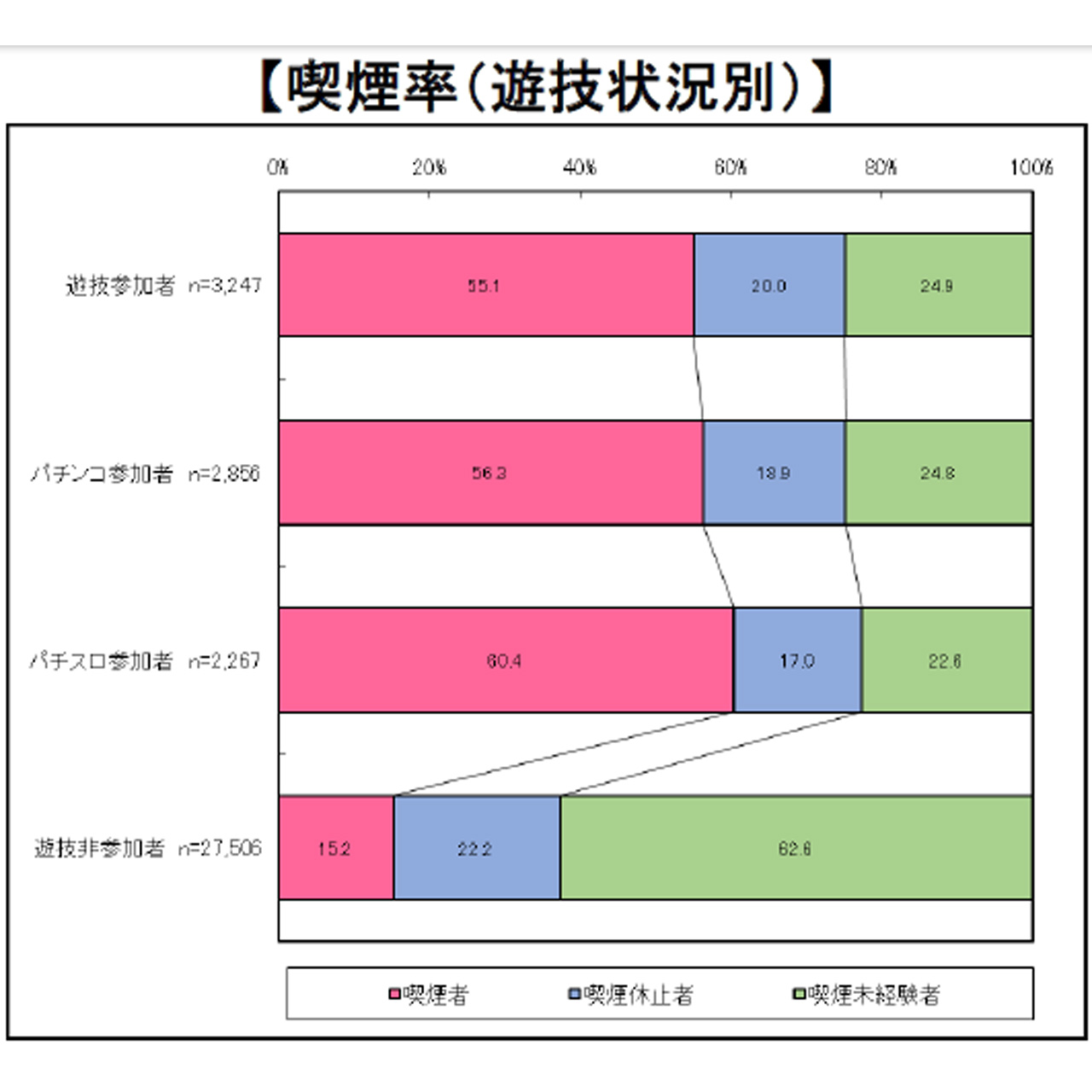 パチンコユーザーの喫煙率は55.1％ グリーンべると