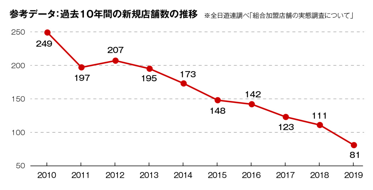 レポート】コロナ禍で転換せざるを得ないパチンコ出店戦略 - グリーンべると（パチンコ・パチスロ業界メディア） - 2ページ
