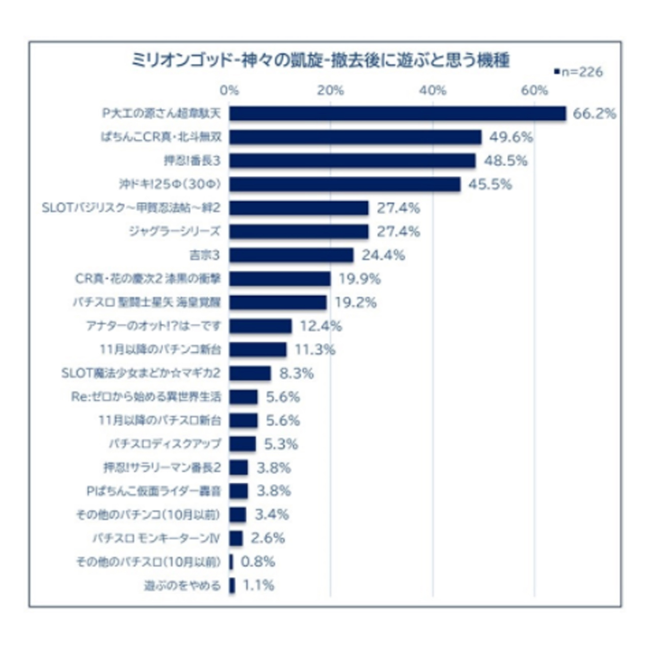 凱旋 ユーザーの今後のメイン機種予測 最多は 韋駄天 に グリーンべると