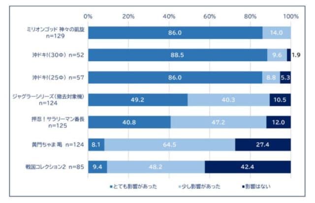 旧規則機撤去の影響 トップは ミリオンゴッド凱旋 グリーンべると