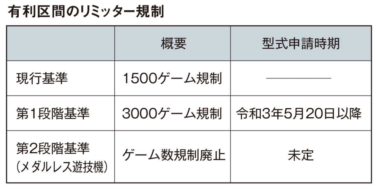 レポート】有利区間のゲーム数上限が緩和 停滞するパチスロ6号機市場に一筋の光明か - グリーンべると（パチンコ・パチスロ業界メディア） - 2ページ