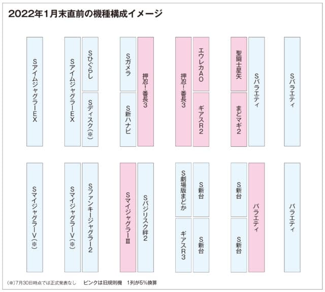 コラム パチスロ5号機撤去に向けてやるべきこと 注意すべきは6号機の認定 グリーンべると