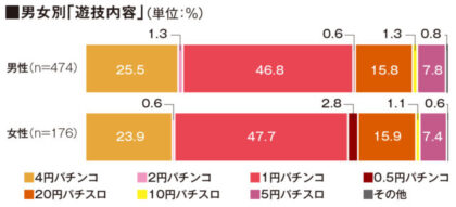 調査 遊技割合はパチンコ約75 パチスロ約25 グリーンべると