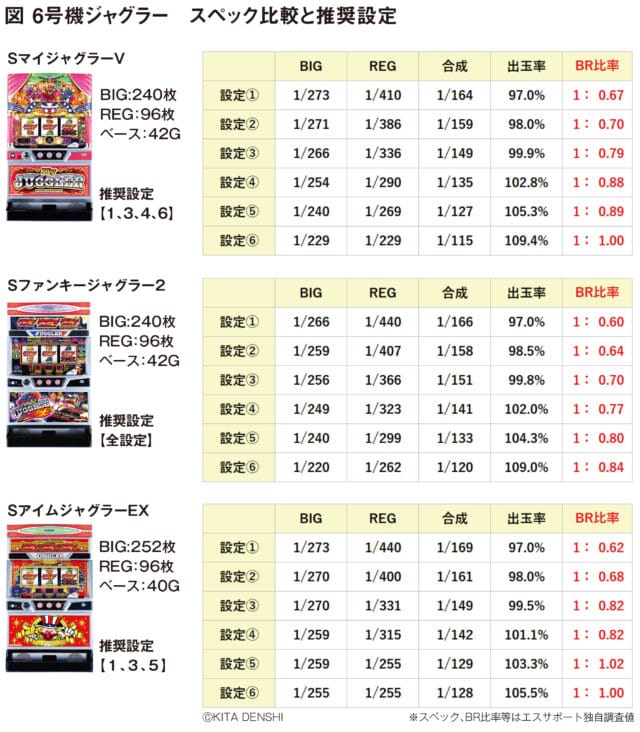 コラム】『SアイムジャグラーEX』、高稼働を誘引する設定運用を考える 