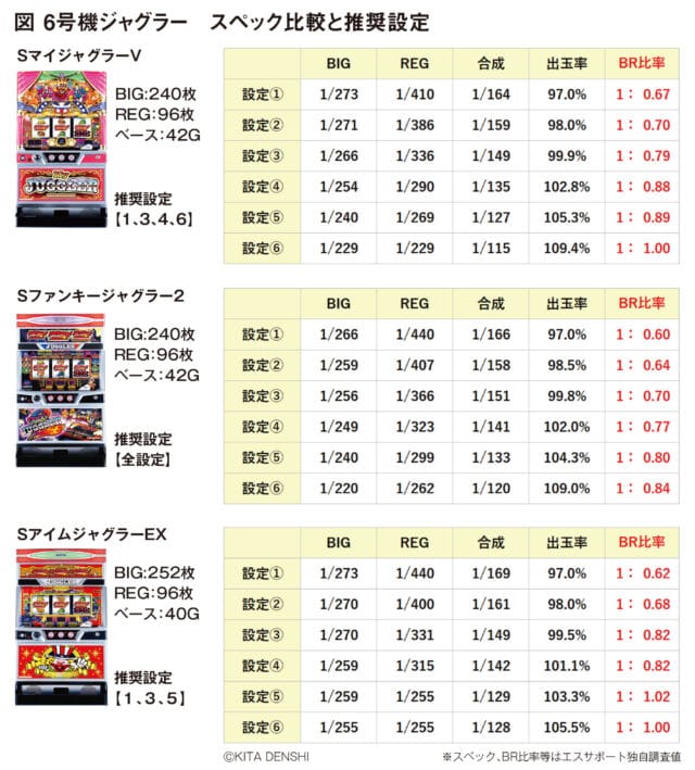 コラム】BR比率に着目して導いた『ファンキージャグラー2』の設定運用 