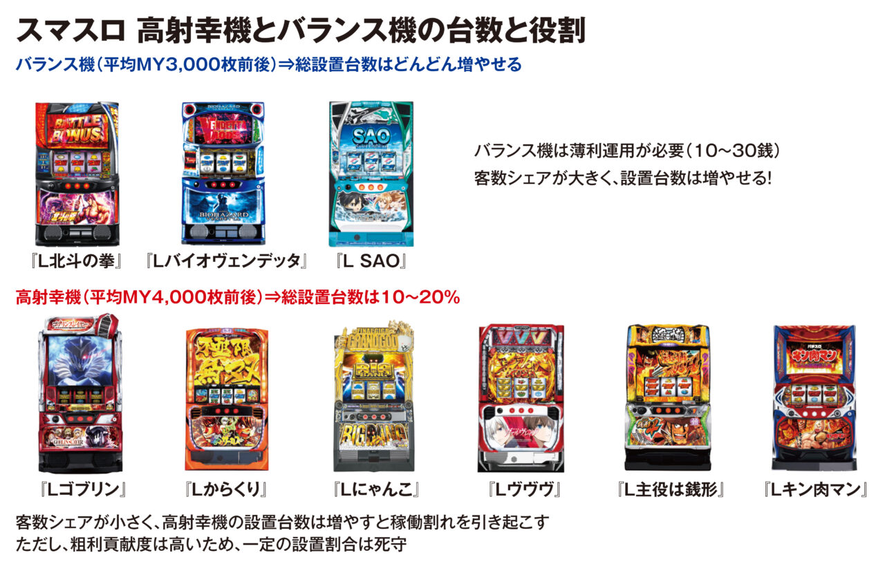 コラム】粗利確保に重要なパチスロ高射幸スペック 稼働促進に繋がる運用方法とは？ - グリーンべると（パチンコ・パチスロ業界メディア）