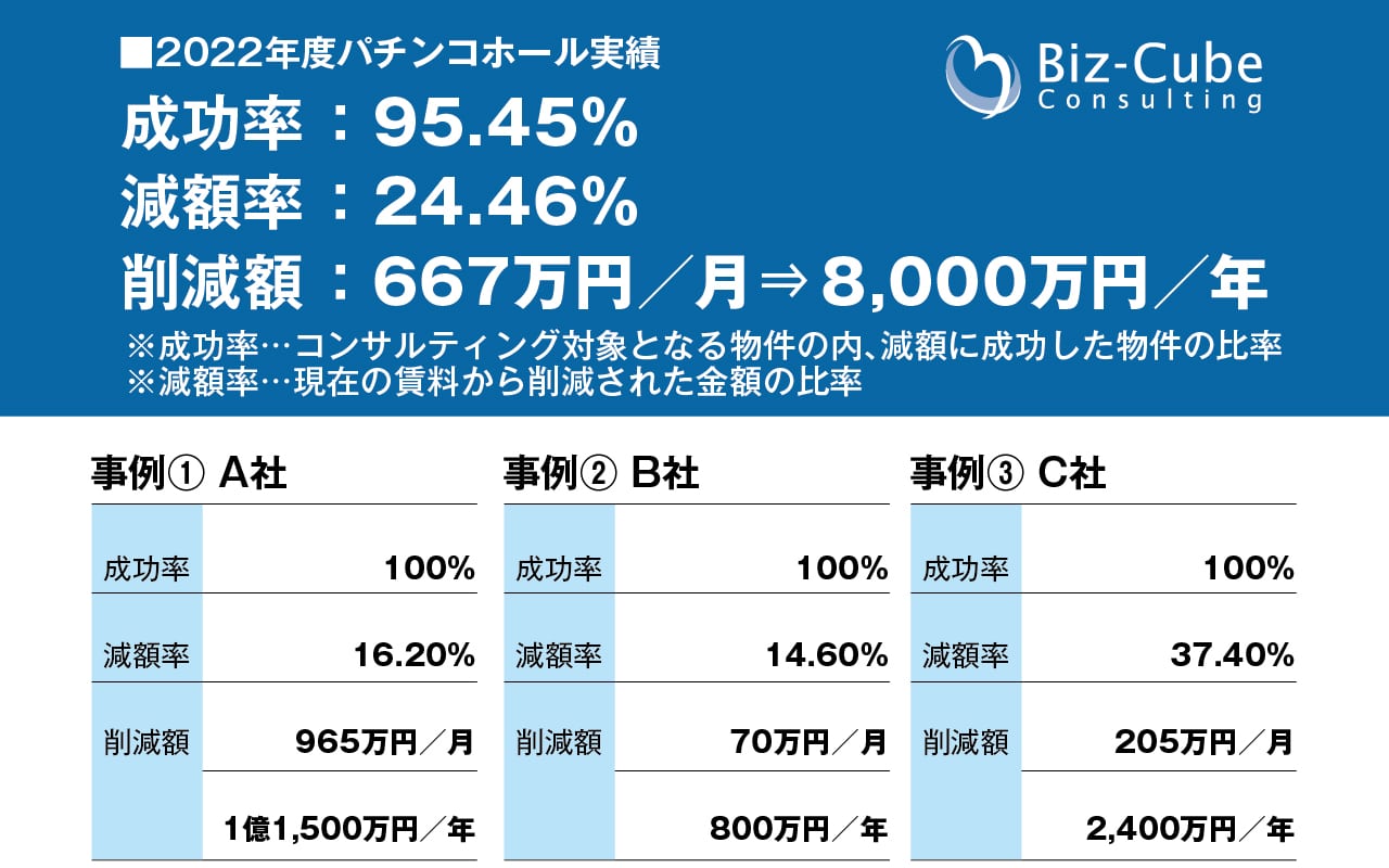 賃料適正化で、新たな成長資金をつくる時代『賃料適正化コンサルティング』 グリーンべると（パチンコ・パチスロ業界メディア）