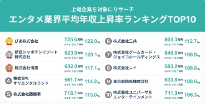 エンタメ業界の平均年収上昇率ランキングTOP10発表、藤商事やSANKYOなど4社がランクイン エンタメ業界の平均年収上昇率ランキングTOP10発表、藤商事やSANKYOなど4社がランクイン
