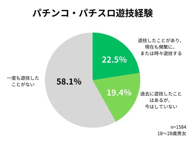 Z世代、約6割が「パチンコ・パチスロの遊技経験なし」