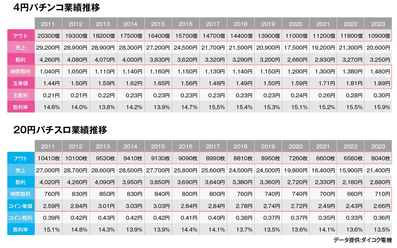レポート】警鐘！パチンコ・パチスロ高射幸性頼み限界説 - グリーンべると（パチンコ・パチスロ業界メディア）