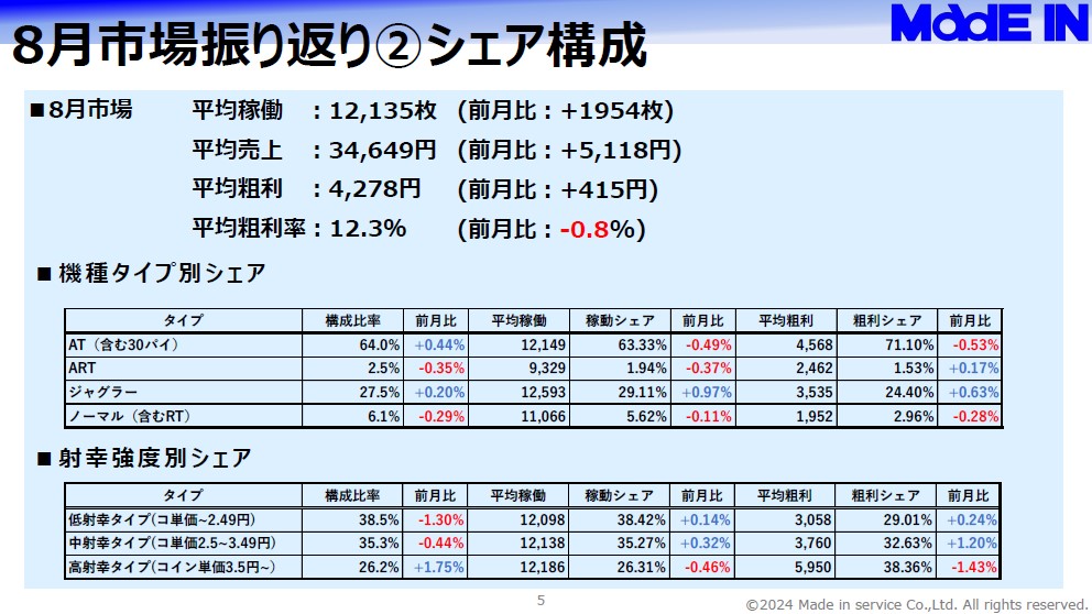 8月のパチスロ業績が前月比で向上、お盆営業が後押し