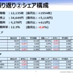 8月のパチスロ業績が前月比で向上、お盆営業が後押し