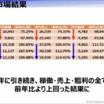 パチスロ正月営業を分析「市場は右肩上がりを維持」