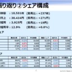 パチスロ市場の業績推移、 稼働・粗利とも前月比微増