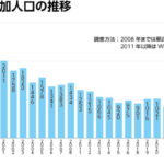 遊技参加人口の推移
