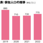 参加人口の推移