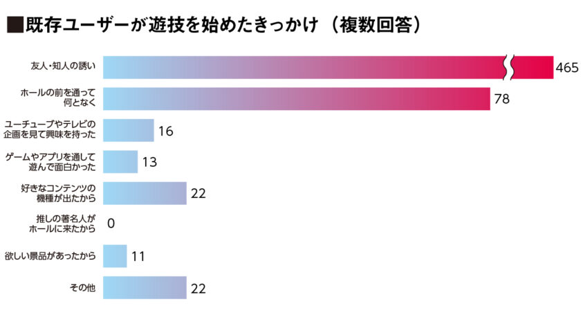 既存ユーザーが遊技をはじめたきっかけ（複数回答）