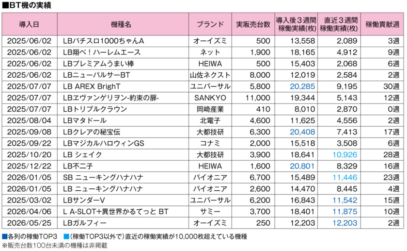 BT機の実績