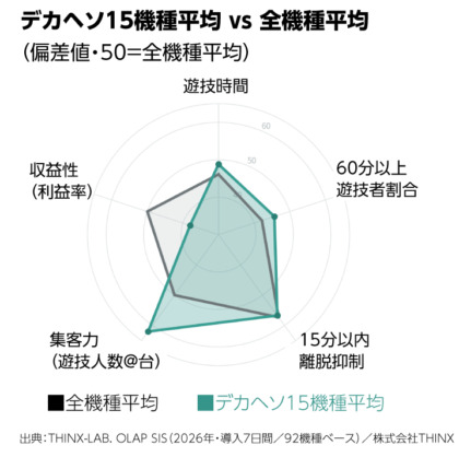 デカヘソ15機種平均と全機種平均の比較