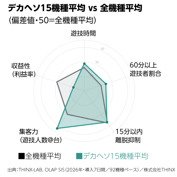 デカヘソ15機種平均と全機種平均の比較