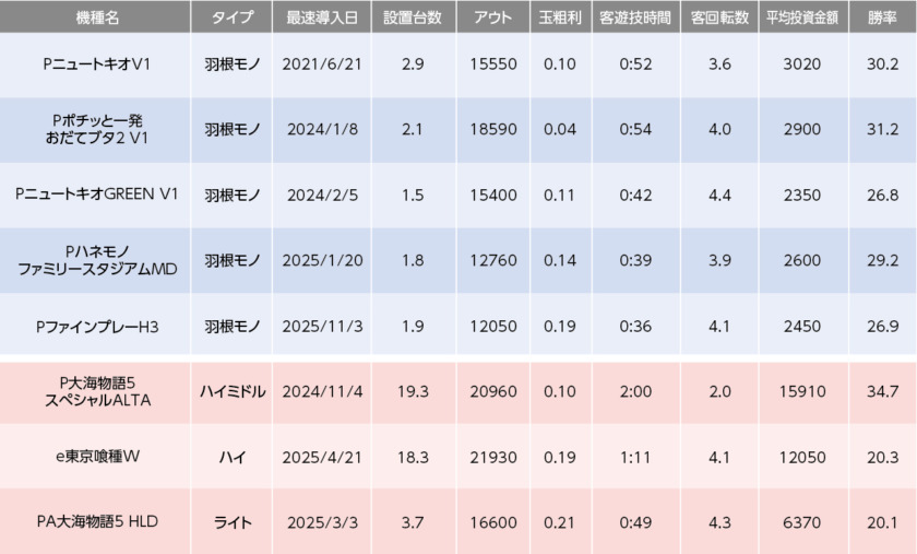 5月25日週の羽根モノユーザー顔認証データ