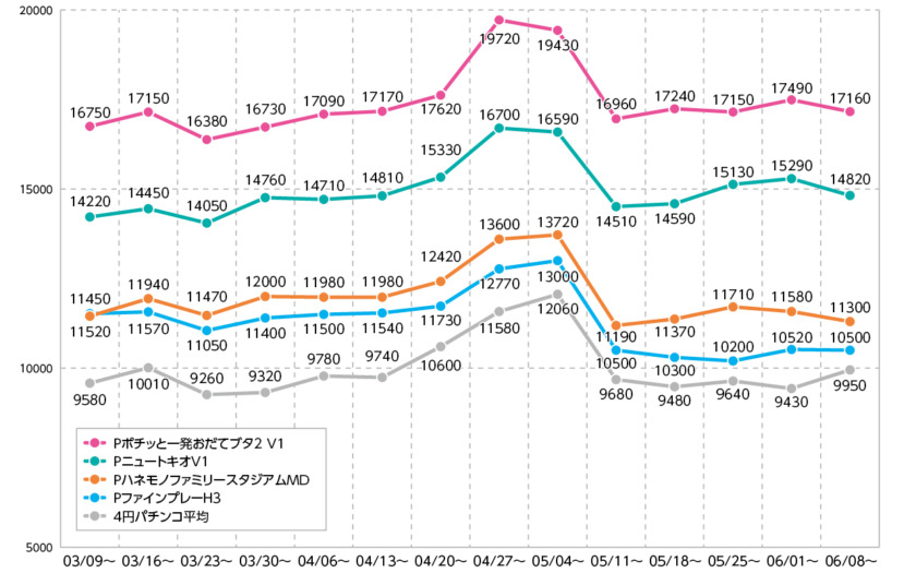 直近3ヵ月の羽根モノ機種のアウト推移グラフ