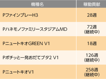 羽根モノ機種別の稼動貢献週データ