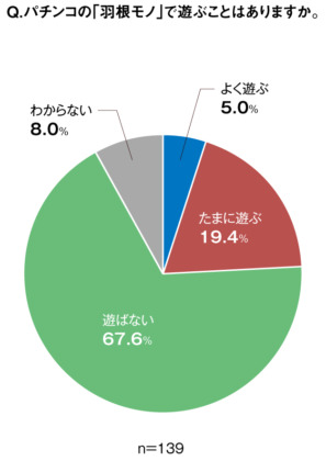 羽根モノで遊ぶ頻度に関する調査結果