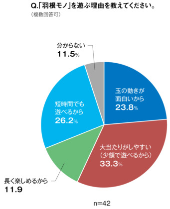 羽根モノで遊ぶ理由に関する調査結果