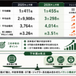 【コラム】パチスロ市場を紐解く 2026年上半期実績を振り返る 2025年上半期と2026年上半期のパチスロ市場実績比較