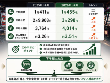 2025年上半期と2026年上半期のパチスロ市場実績比較