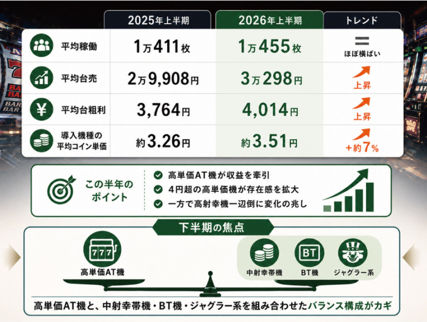 2025年上半期と2026年上半期のパチスロ市場実績比較