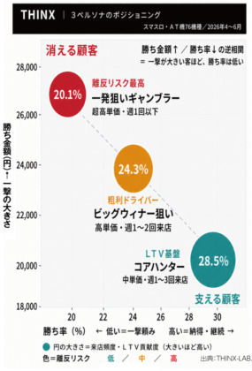 スマスロ顧客3ペルソナのポジショニング