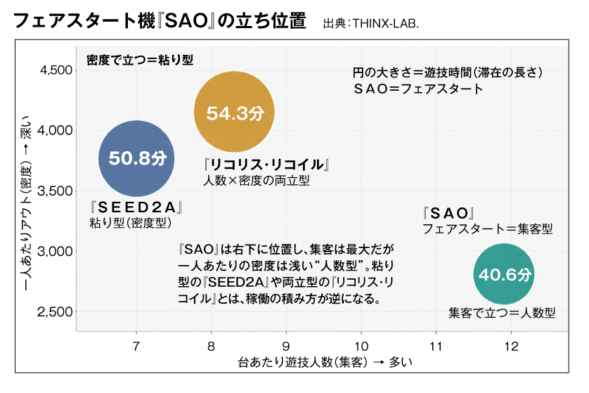 フェアスタート機『SAO』の立ち位置