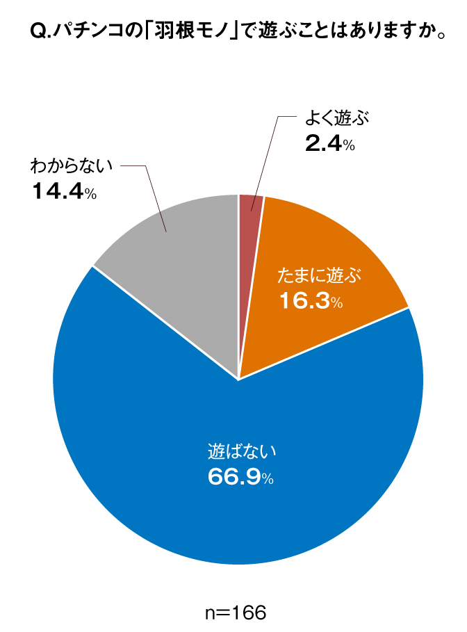 羽根モノで遊ぶ頻度に関する調査