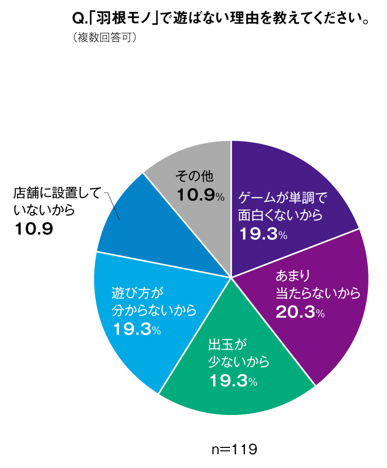 羽根モノで遊ばない理由に関する調査