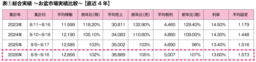 表①総合実績 お盆市場実績比較 直近4年