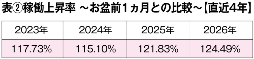 表②稼働上昇率 お盆前1カ月との比較 直近4年