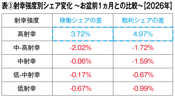 表③射幸強度別シェア変化 お盆前1カ月との比較 2026年