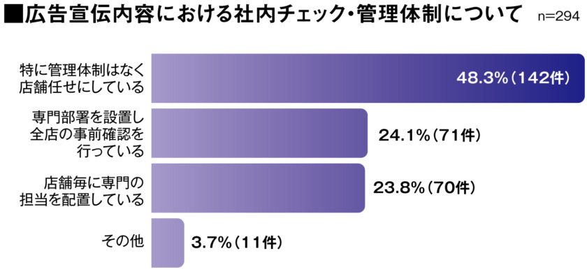 広告宣伝内容における社内チェック・管理体制についてのグラフ