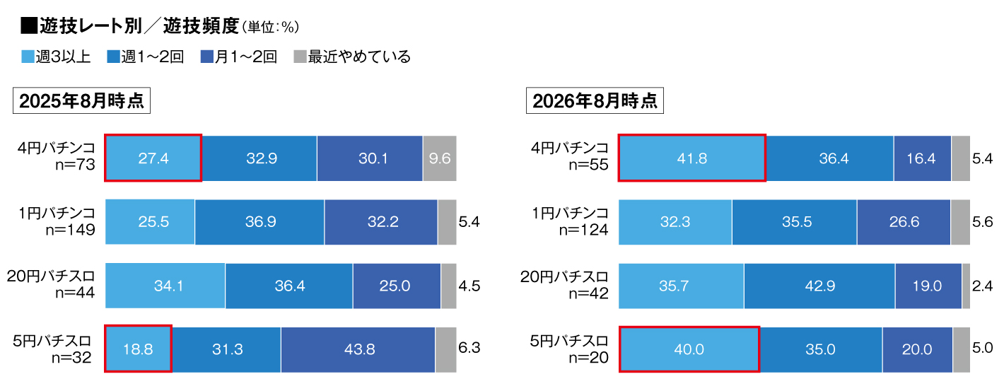 2025年8月と2026年8月の遊技レート別パチンコ・パチスロ遊技頻度の比較
