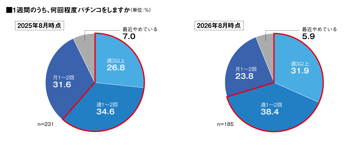 2025年8月と2026年8月の週あたりパチンコ遊技頻度の比較