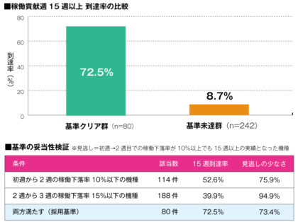 週次下落率の基準該当群と未達群における15週以上の稼働貢献率と基準妥当性の比較