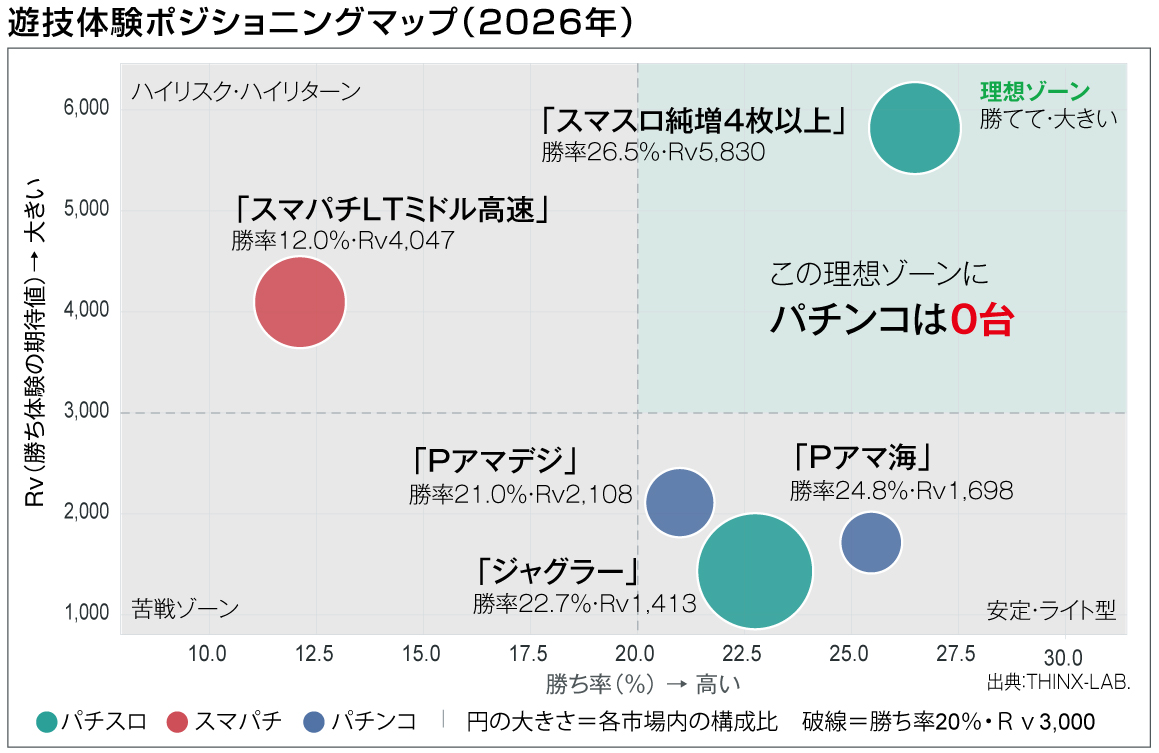 2026年のパチンコ・パチスロ各カテゴリの勝ち率とRvを比較し、理想ゾーンの空白を示す遊技体験ポジショニングマップ